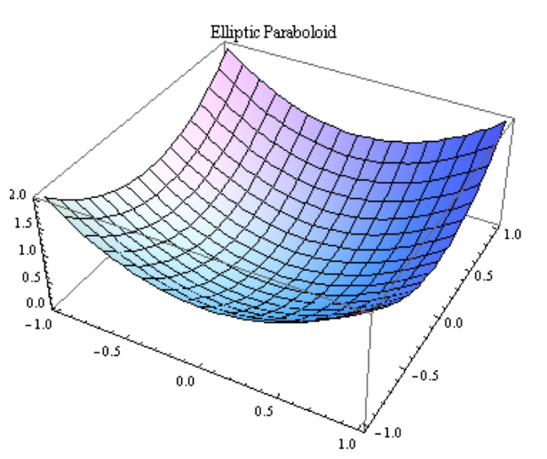 Как рисовать эллиптический параболоид